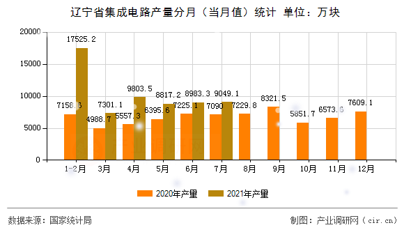 遼寧省集成電路產量分月（當月值）統計
