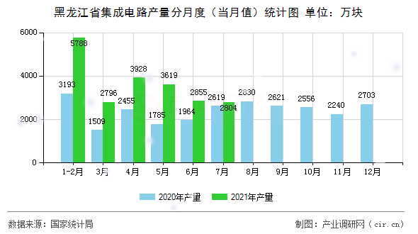 黑龍江省集成電路產量分月度（當月值）統計圖