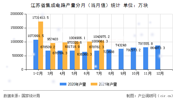 江蘇省集成電路產量分月（當月值）統計