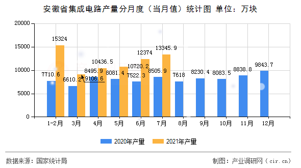 安徽省集成電路產量分月度（當月值）統計圖