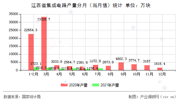 江西省集成電路產(chǎn)量分月（當(dāng)月值）統(tǒng)計