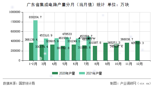 廣東省集成電路產量分月（當月值）統計