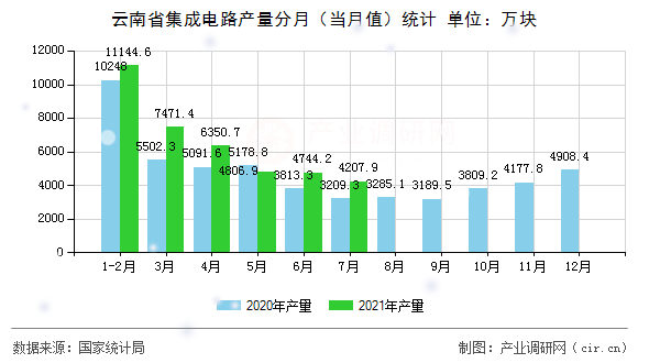 云南省集成電路產(chǎn)量分月（當月值）統(tǒng)計