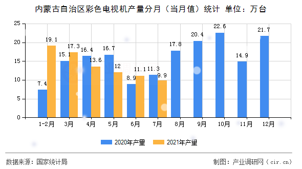 內蒙古自治區彩色電視機產量分月（當月值）統計