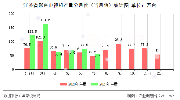 江蘇省彩色電視機產(chǎn)量分月度（當月值）統(tǒng)計圖