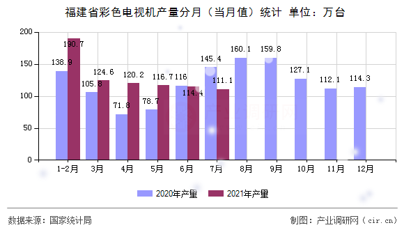 福建省彩色電視機產量分月（當月值）統計