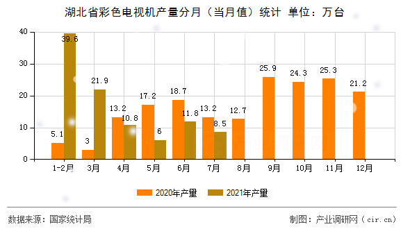 湖北省彩色電視機(jī)產(chǎn)量分月（當(dāng)月值）統(tǒng)計