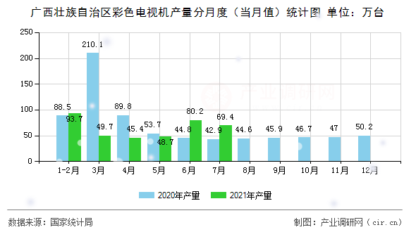 廣西壯族自治區彩色電視機產量分月度（當月值）統計圖