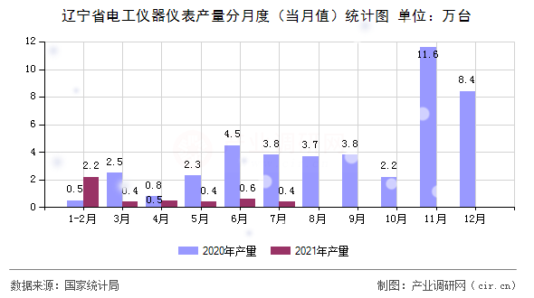 遼寧省電工儀器儀表產量分月度（當月值）統計圖