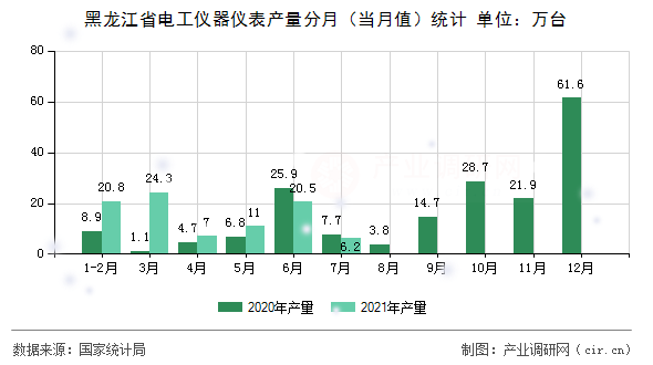 黑龍江省電工儀器儀表產量分月（當月值）統計