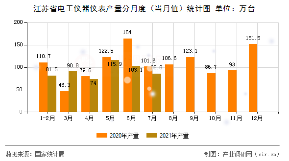 江蘇省電工儀器儀表產量分月度（當月值）統計圖
