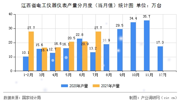 江西省電工儀器儀表產量分月度（當月值）統(tǒng)計圖