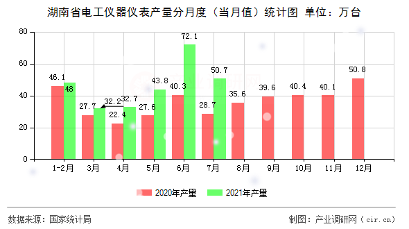 湖南省電工儀器儀表產量分月度（當月值）統計圖