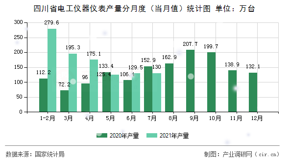 四川省電工儀器儀表產(chǎn)量分月度（當(dāng)月值）統(tǒng)計圖