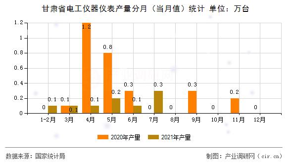 甘肅省電工儀器儀表產量分月（當月值）統計