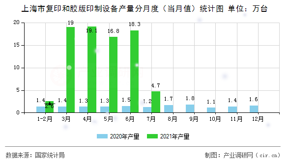 上海市復印和膠版印制設備產量分月度（當月值）統計圖