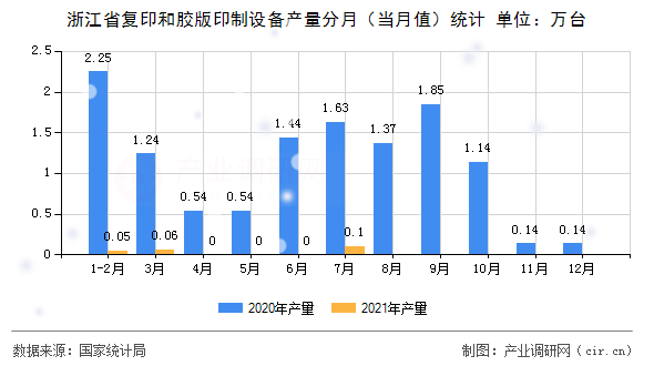 浙江省復印和膠版印制設備產量分月（當月值）統計