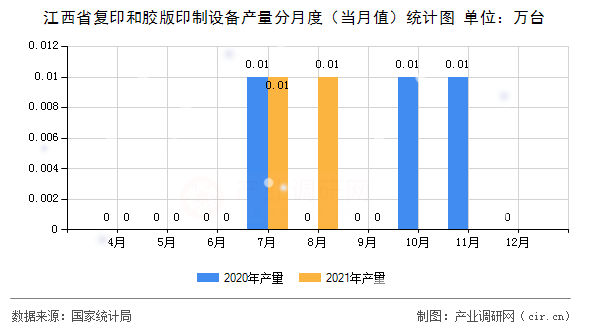 江西省復印和膠版印制設備產量分月度（當月值）統計圖
