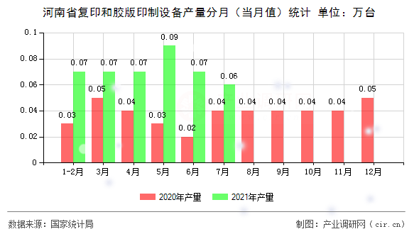 河南省復印和膠版印制設備產量分月（當月值）統計