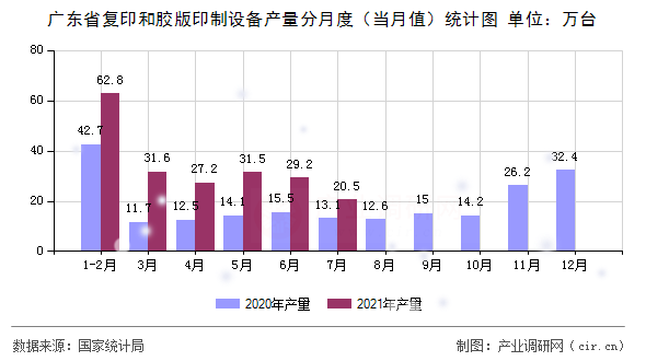 廣東省復印和膠版印制設備產量分月度（當月值）統計圖