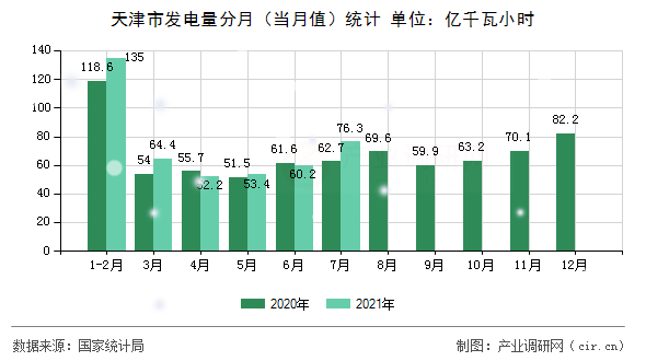 天津市發電量分月（當月值）統計