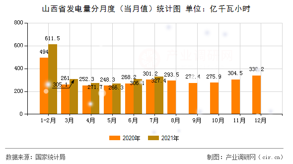 山西省發電量分月度（當月值）統計圖
