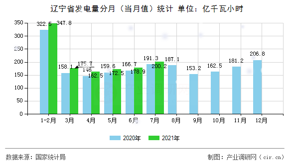 遼寧省發電量分月（當月值）統計