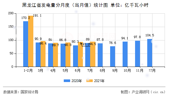 黑龍江省發電量分月度（當月值）統計圖