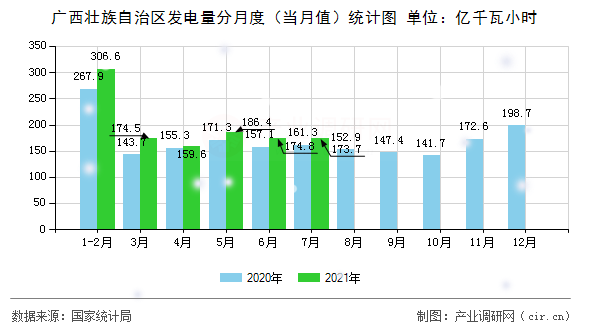 廣西壯族自治區發電量分月度（當月值）統計圖