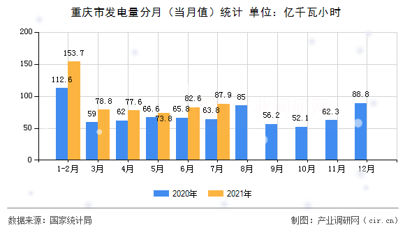 重慶市發電量分月（當月值）統計
