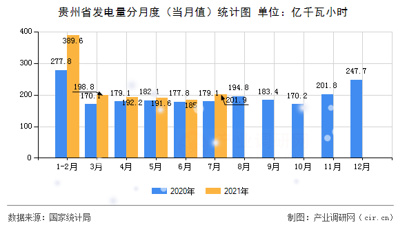貴州省發電量分月度（當月值）統計圖