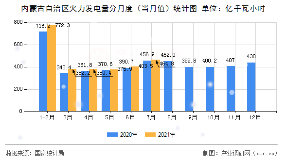 內蒙古自治區火力發電量分月度（當月值）統計圖