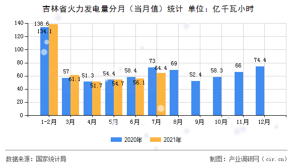 吉林省火力發電量分月（當月值）統計