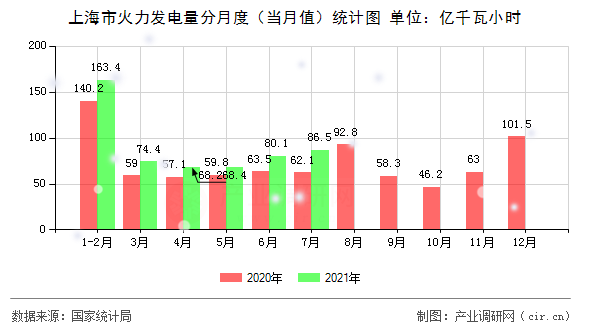 上海市火力發(fā)電量分月度（當月值）統(tǒng)計圖