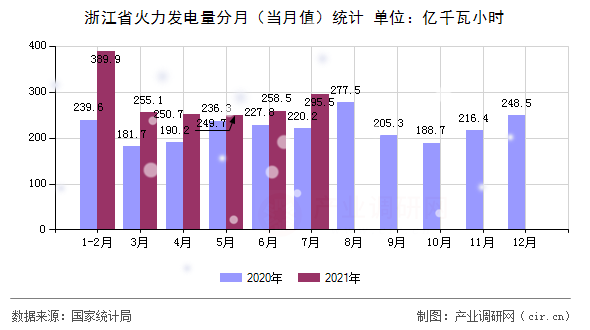 浙江省火力發(fā)電量分月（當月值）統(tǒng)計