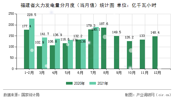 福建省火力發電量分月度（當月值）統計圖