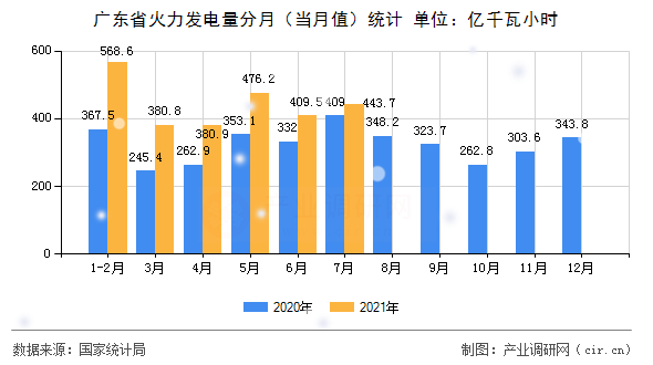 廣東省火力發電量分月（當月值）統計