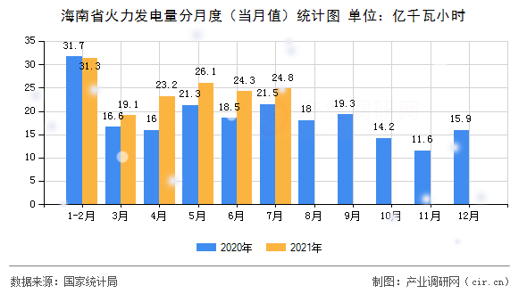 海南省火力發電量分月度（當月值）統計圖