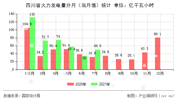 四川省火力發電量分月（當月值）統計