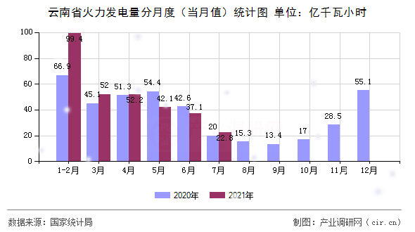 云南省火力發電量分月度（當月值）統計圖