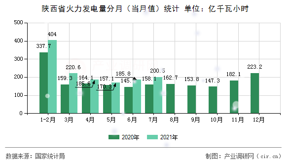 陜西省火力發電量分月（當月值）統計
