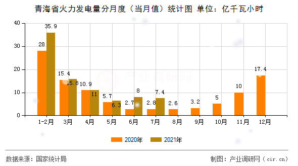 青海省火力發電量分月度（當月值）統計圖