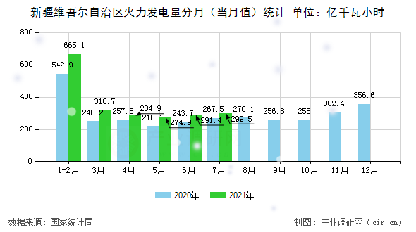 新疆維吾爾自治區火力發電量分月（當月值）統計