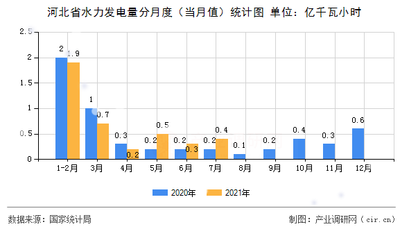 河北省水力發電量分月度（當月值）統計圖