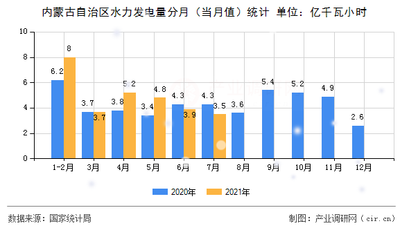 內蒙古自治區水力發電量分月（當月值）統計
