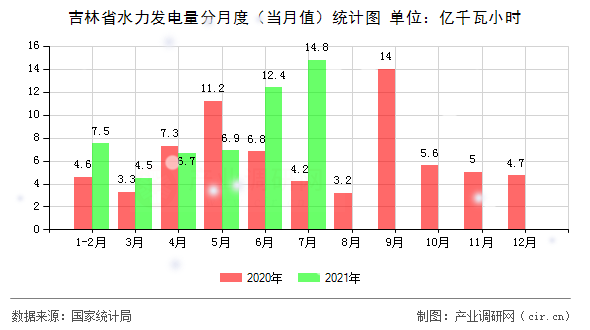 吉林省水力發(fā)電量分月度（當(dāng)月值）統(tǒng)計(jì)圖