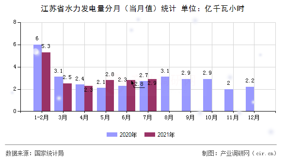 江蘇省水力發(fā)電量分月（當月值）統(tǒng)計