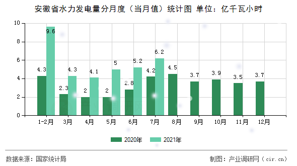 安徽省水力發電量分月度（當月值）統計圖