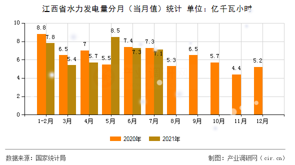 江西省水力發電量分月（當月值）統計