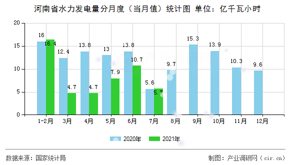河南省水力發電量分月度（當月值）統計圖